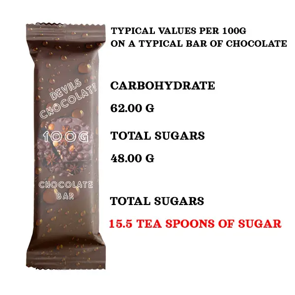 A typical store-bought chocolate bar nutrition label showing total carbohydrates and sugar content